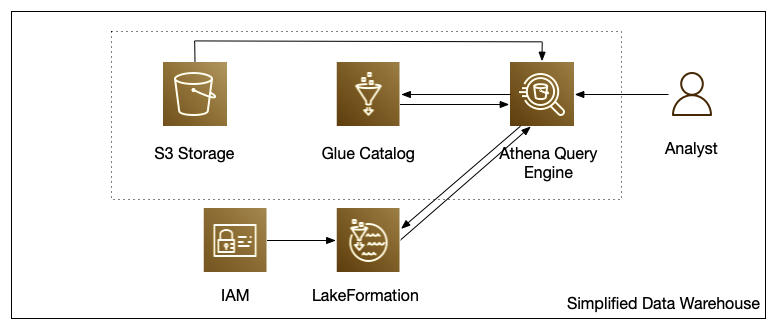 datalake